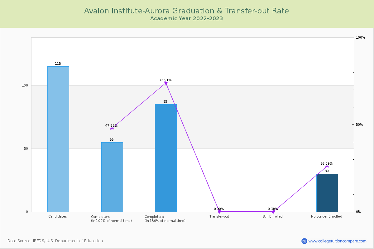 Avalon Institute-Aurora graduate rate