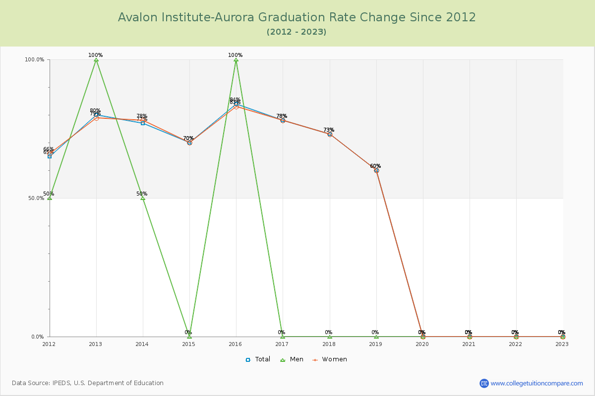 Avalon Institute-Aurora Graduation Rate Changes Chart
