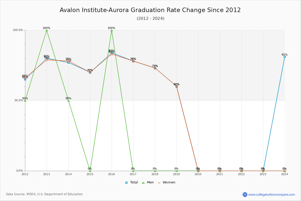 Avalon Institute-Aurora Graduation Rate Changes Chart
