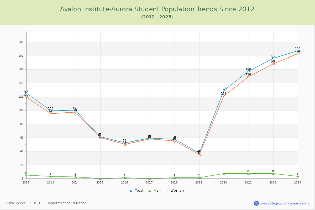 Avalon Institute-Aurora Enrollment Trends Chart