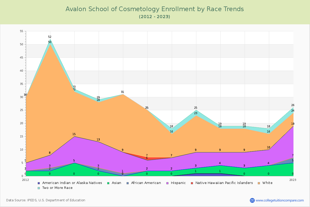 Avalon School of Cosmetology Enrollment by Race Trends Chart