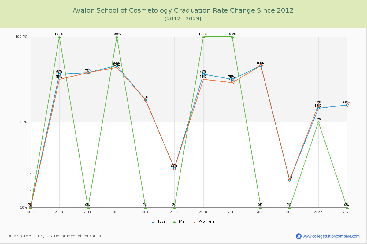 Avalon School of Cosmetology Graduation Rate Changes Chart