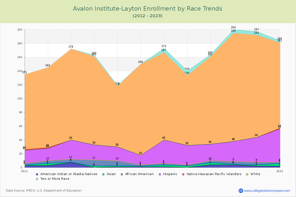 Avalon Institute-Layton Enrollment by Race Trends Chart