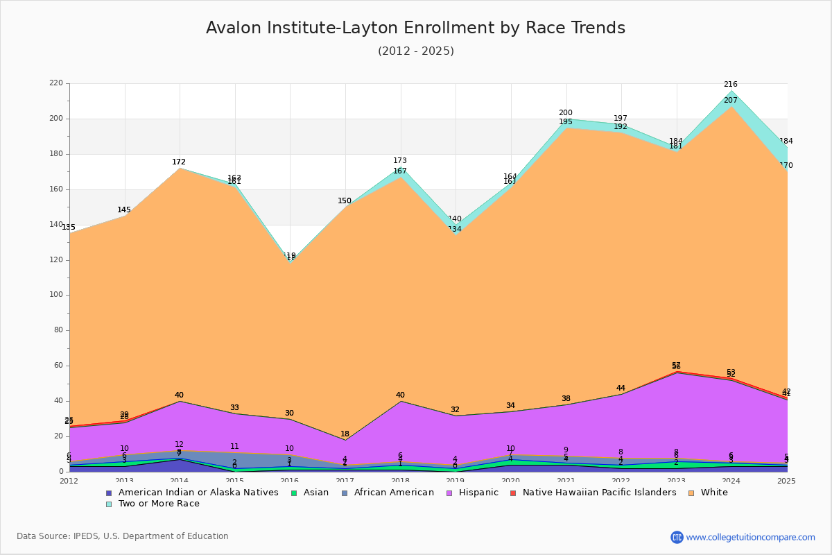 Avalon Institute-Layton Enrollment by Race Trends Chart