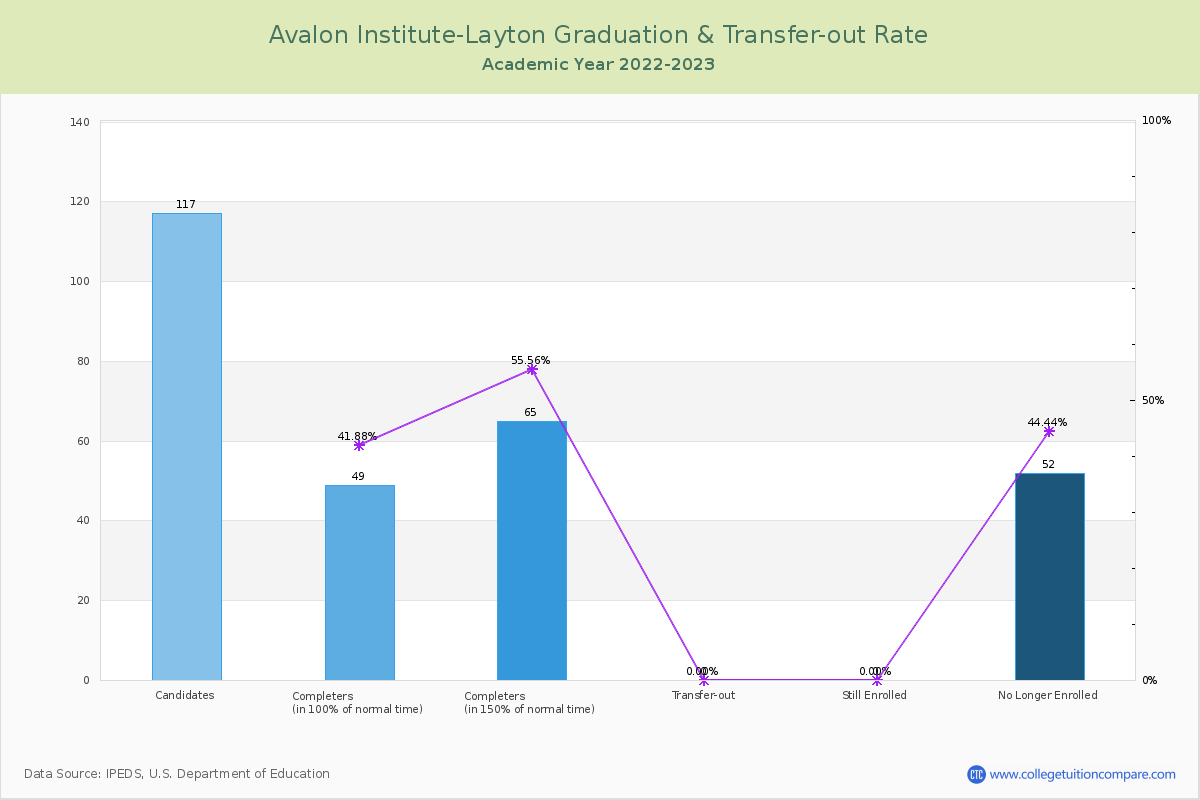 Avalon Institute-Layton graduate rate