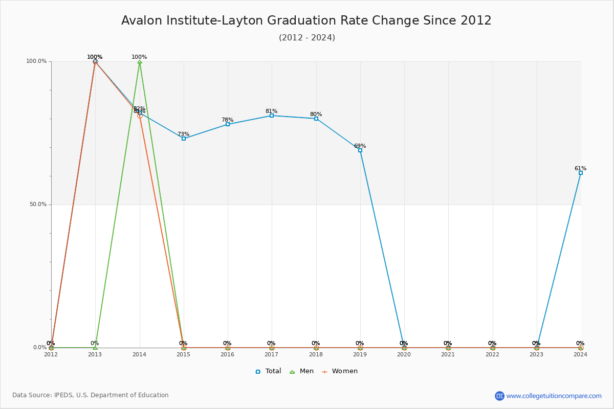 Avalon Institute-Layton Graduation Rate Changes Chart