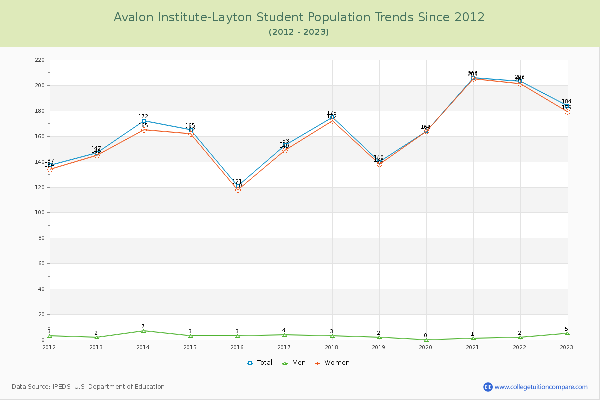 Avalon Institute-Layton Enrollment Trends Chart