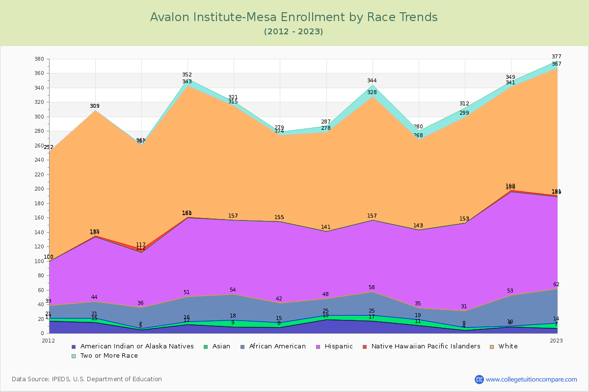 Avalon Institute-Mesa Enrollment by Race Trends Chart