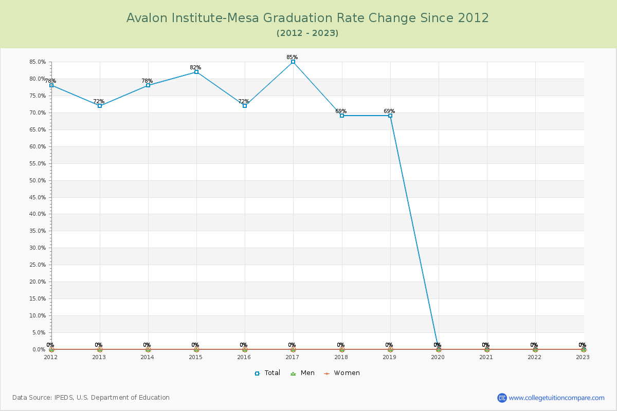 Avalon Institute-Mesa Graduation Rate Changes Chart