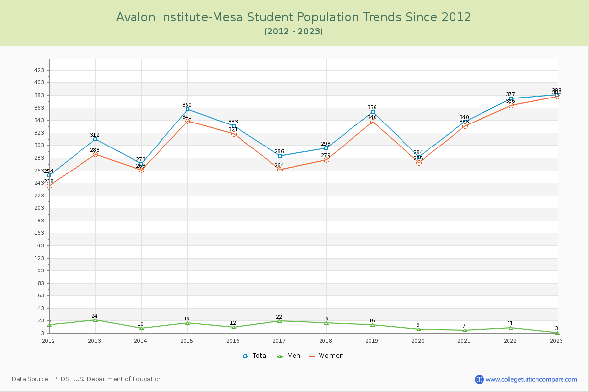 Avalon Institute-Mesa Enrollment Trends Chart