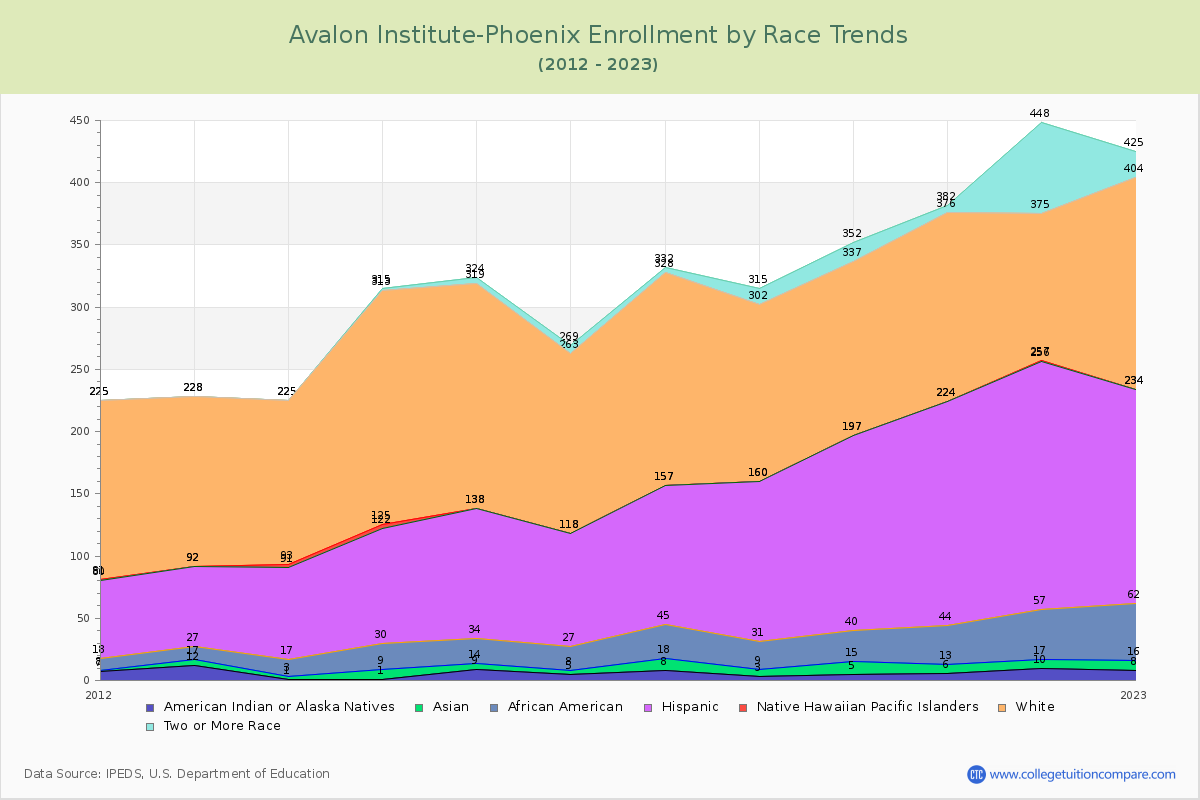 Avalon Institute-Phoenix Enrollment by Race Trends Chart