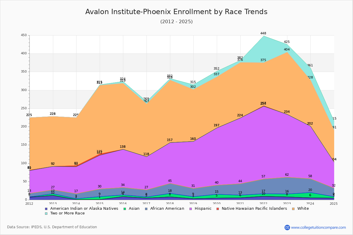 Avalon Institute-Phoenix Enrollment by Race Trends Chart