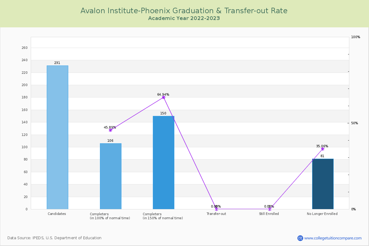 Avalon Institute-Phoenix graduate rate
