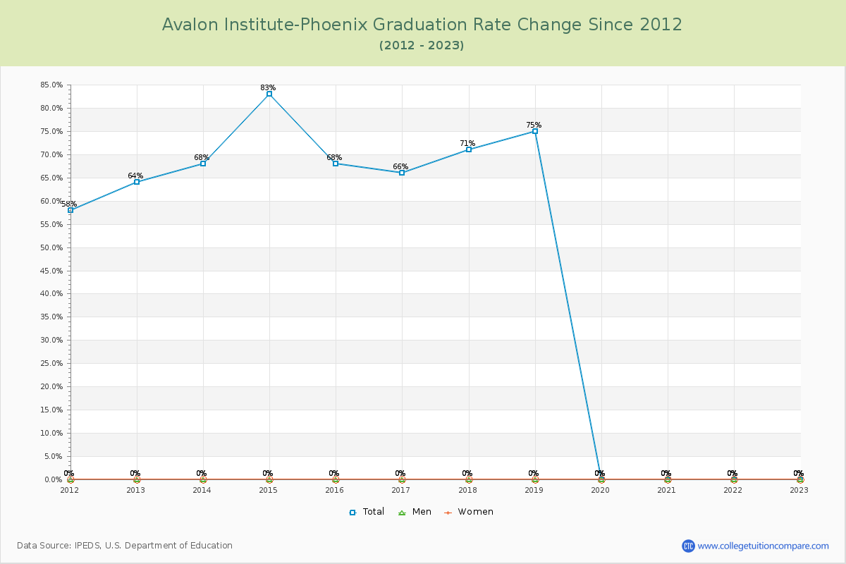 Avalon Institute-Phoenix Graduation Rate Changes Chart