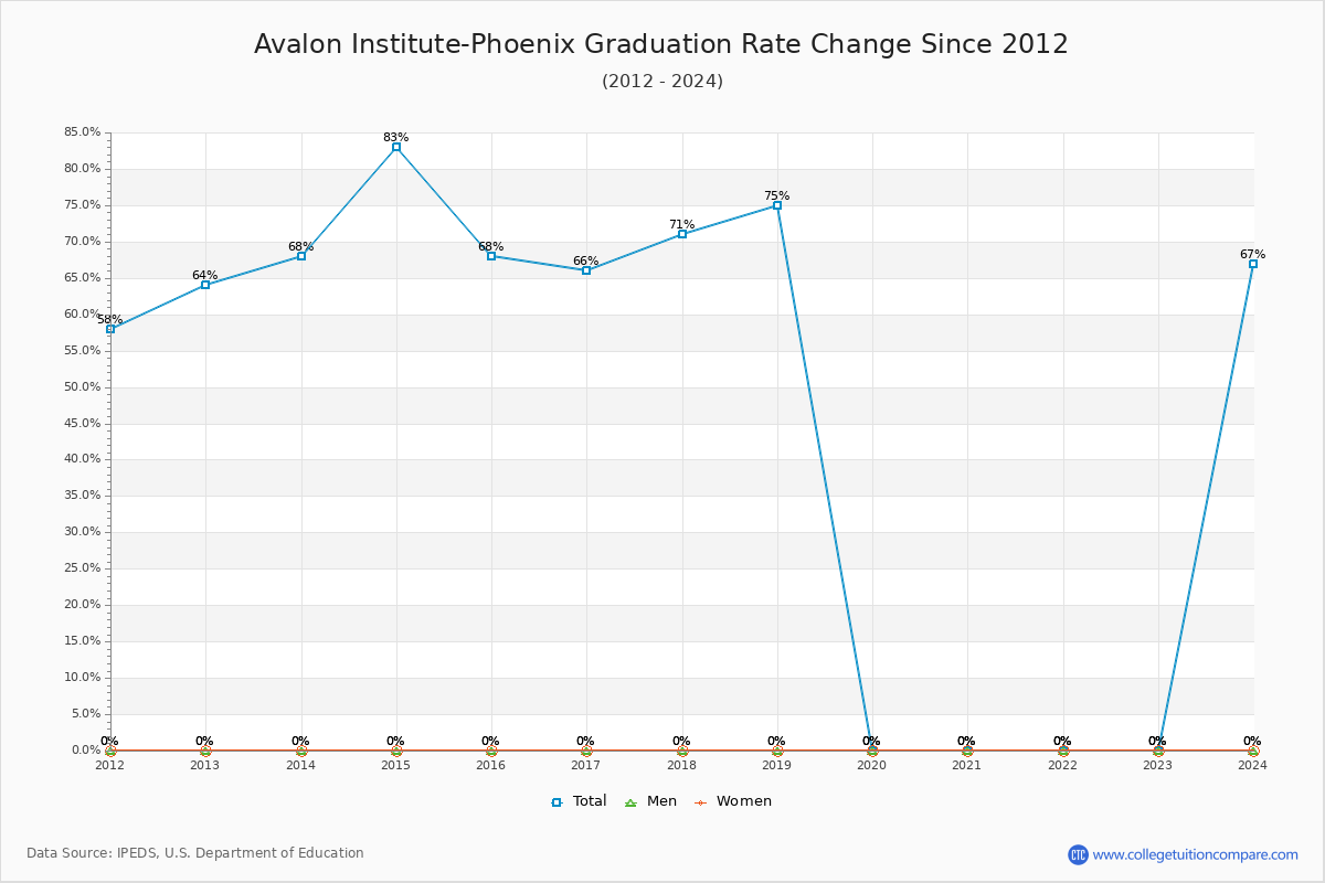 Avalon Institute-Phoenix Graduation Rate Changes Chart