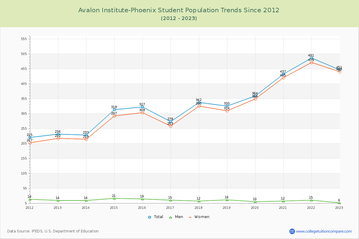 Avalon Institute-Phoenix Enrollment Trends Chart