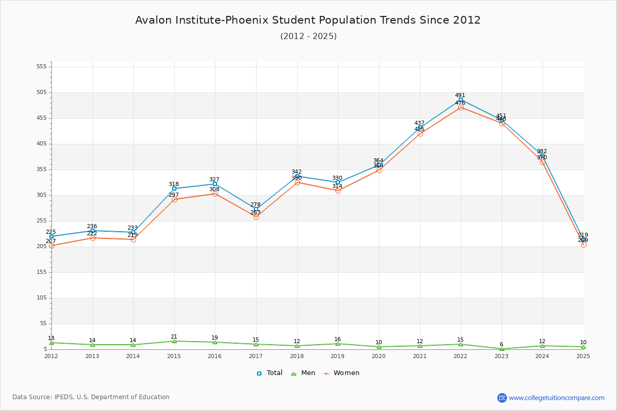 Avalon Institute-Phoenix Enrollment Trends Chart