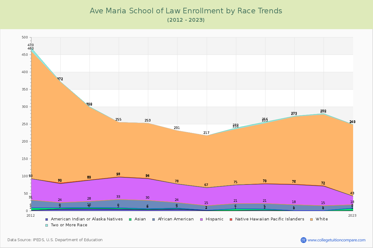 Ave Maria School of Law Enrollment by Race Trends Chart