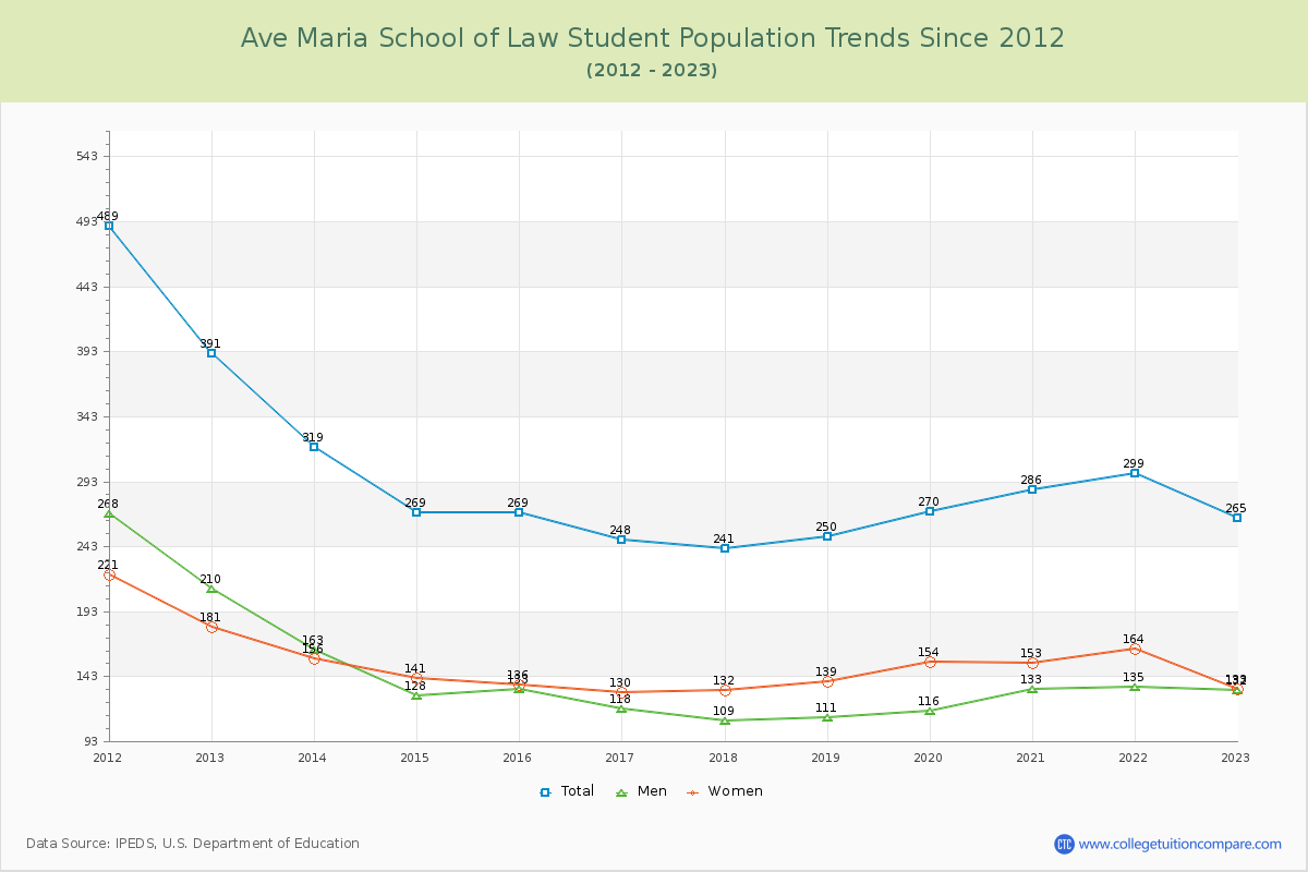Ave Maria School of Law Enrollment Trends Chart