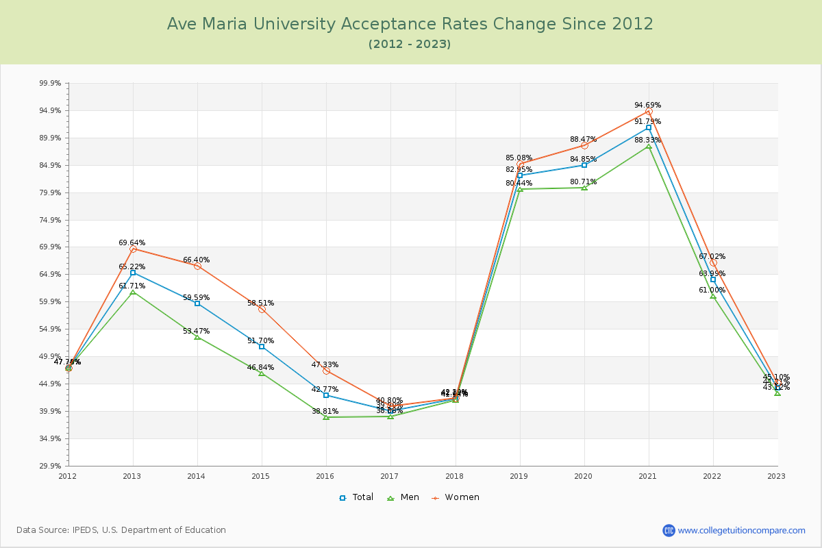 Ave Maria University Acceptance Rate Changes Chart