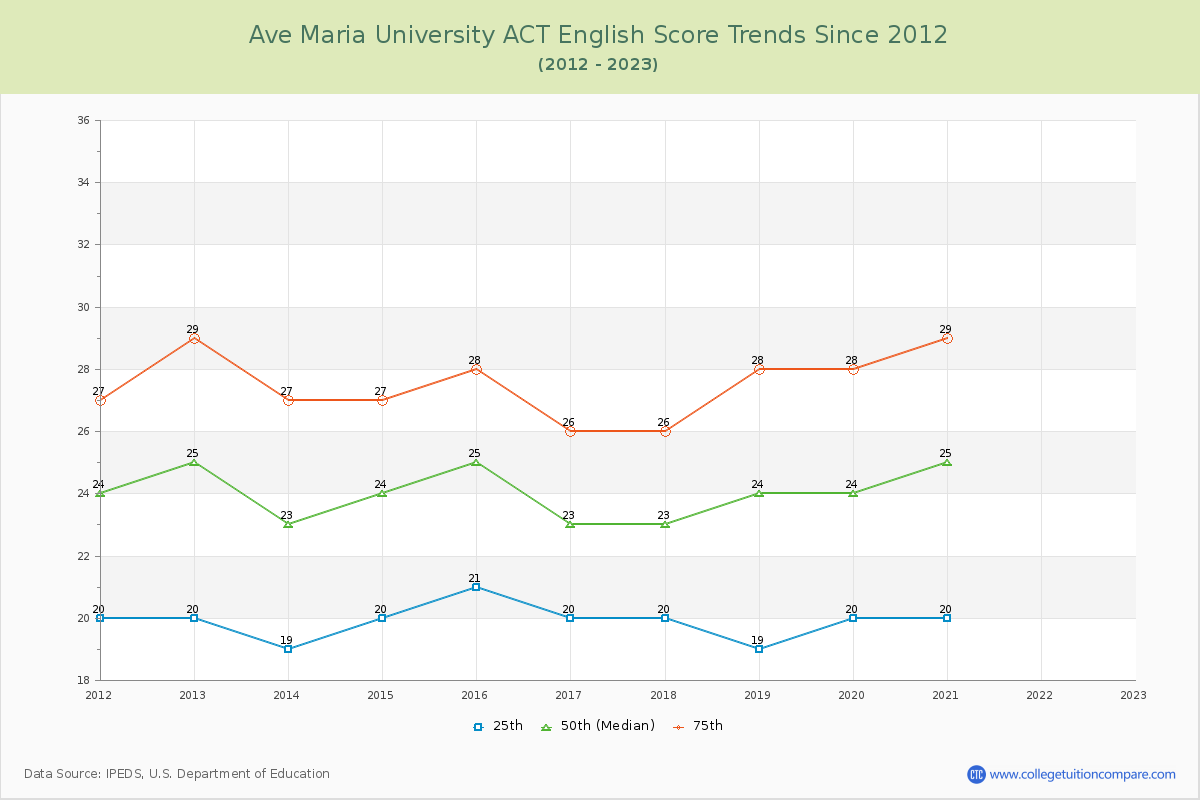 Ave Maria University ACT English Trends Chart