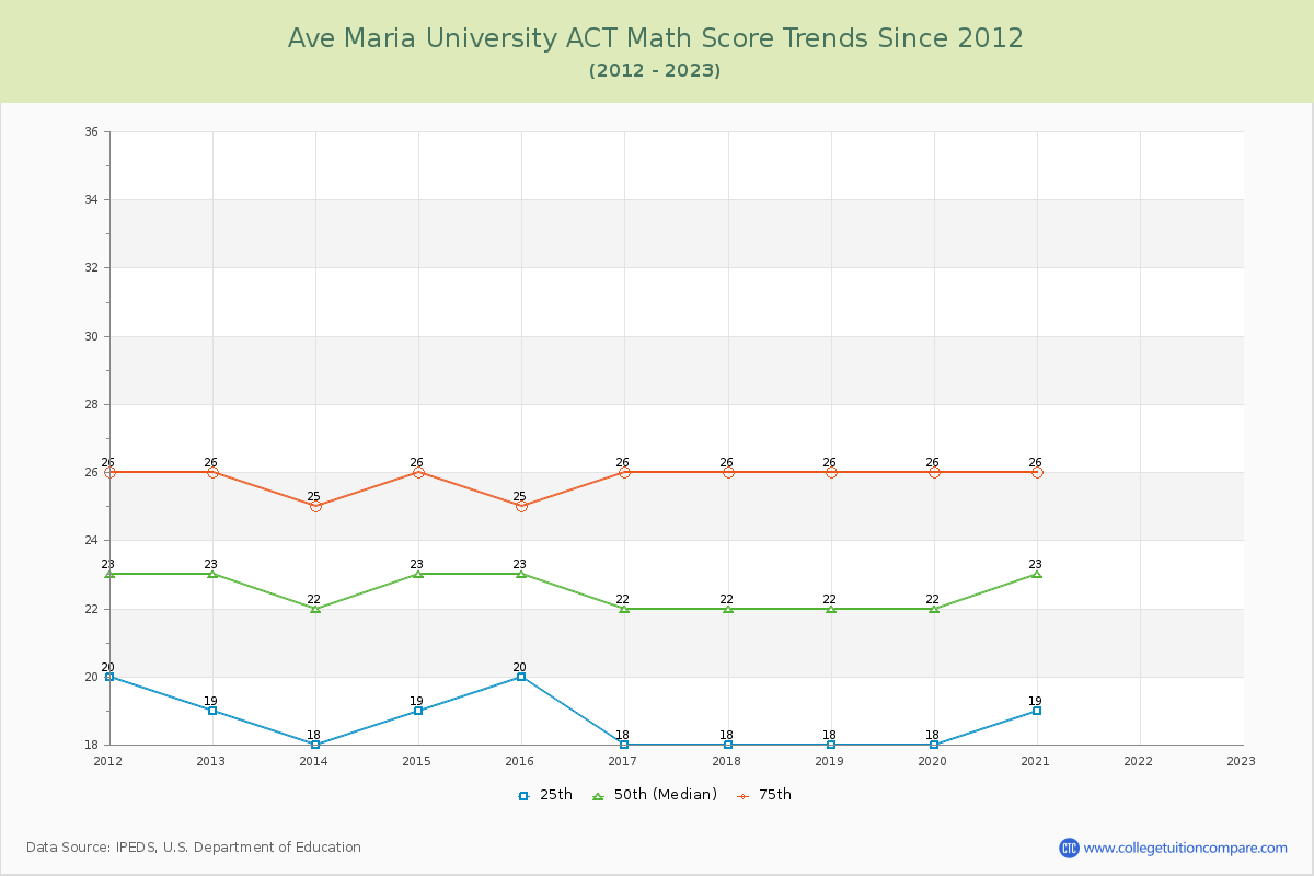 Ave Maria University ACT Math Score Trends Chart