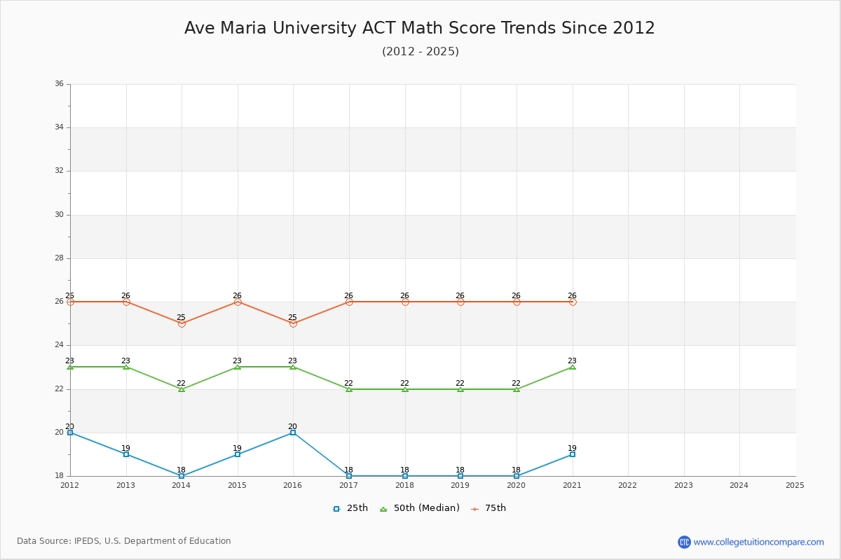 Ave Maria University ACT Math Score Trends Chart