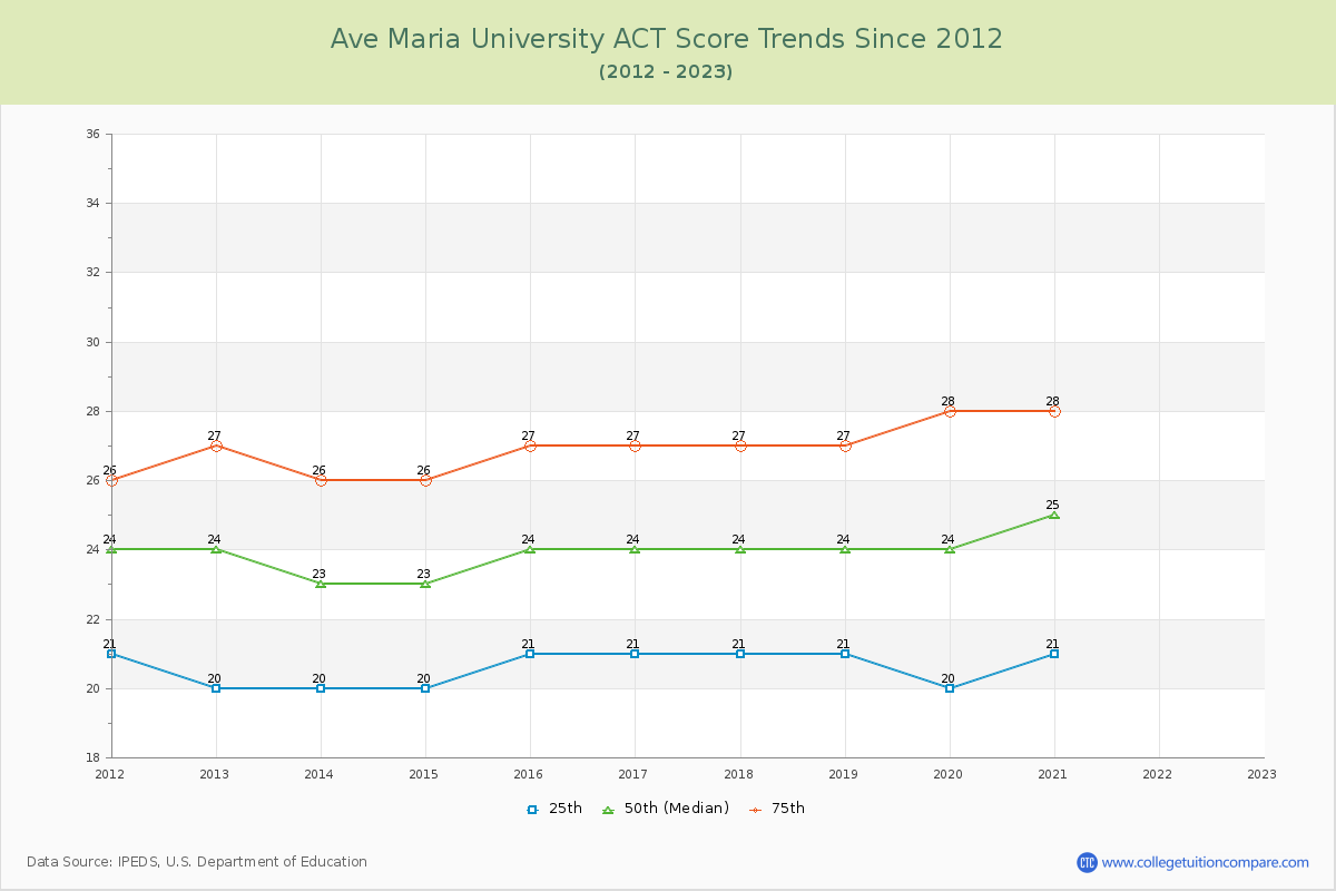 Ave Maria University ACT Score Trends Chart