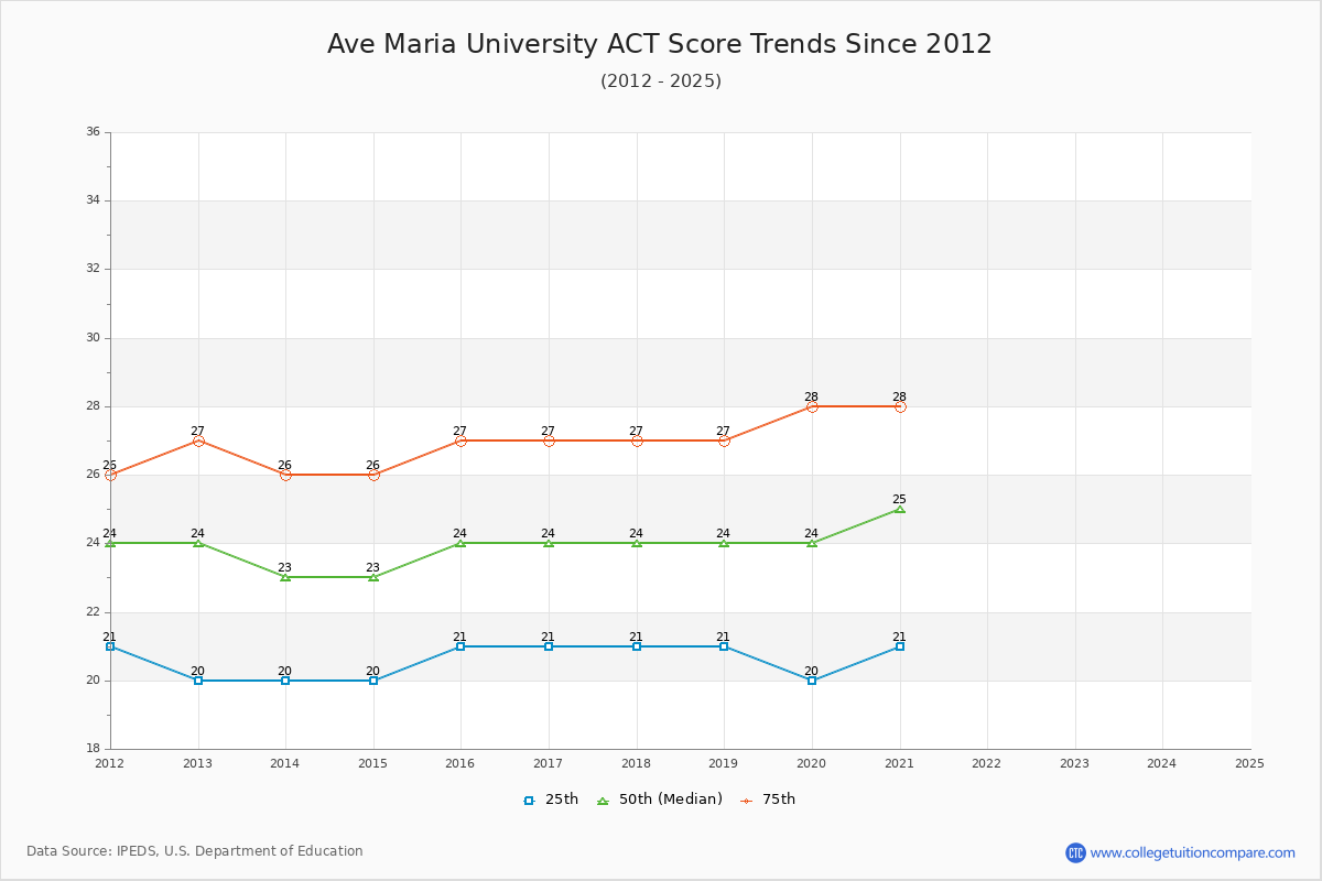 Ave Maria University ACT Score Trends Chart