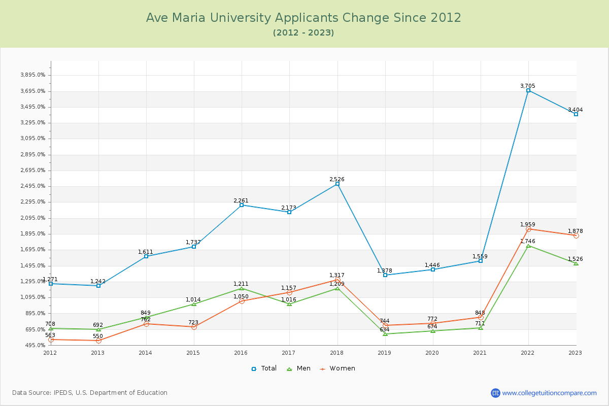Ave Maria University Number of Applicants Changes Chart