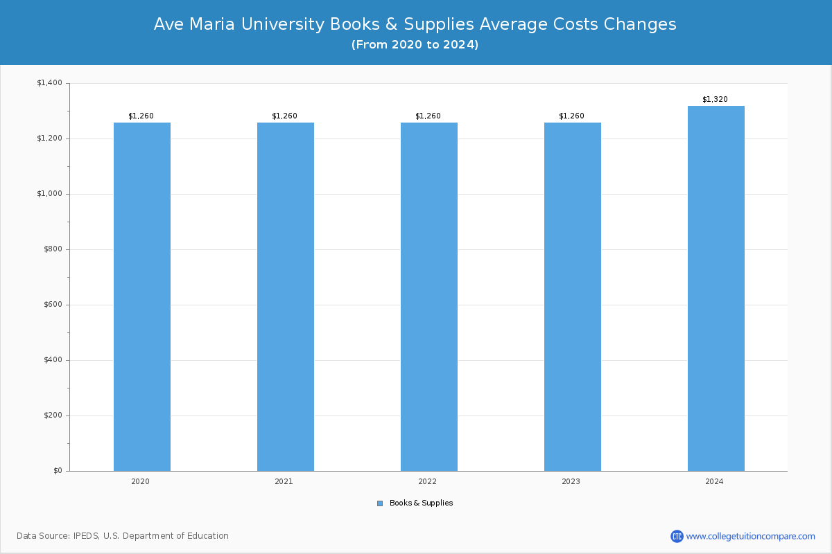 Ave Maria University - Books and Supplies Costs