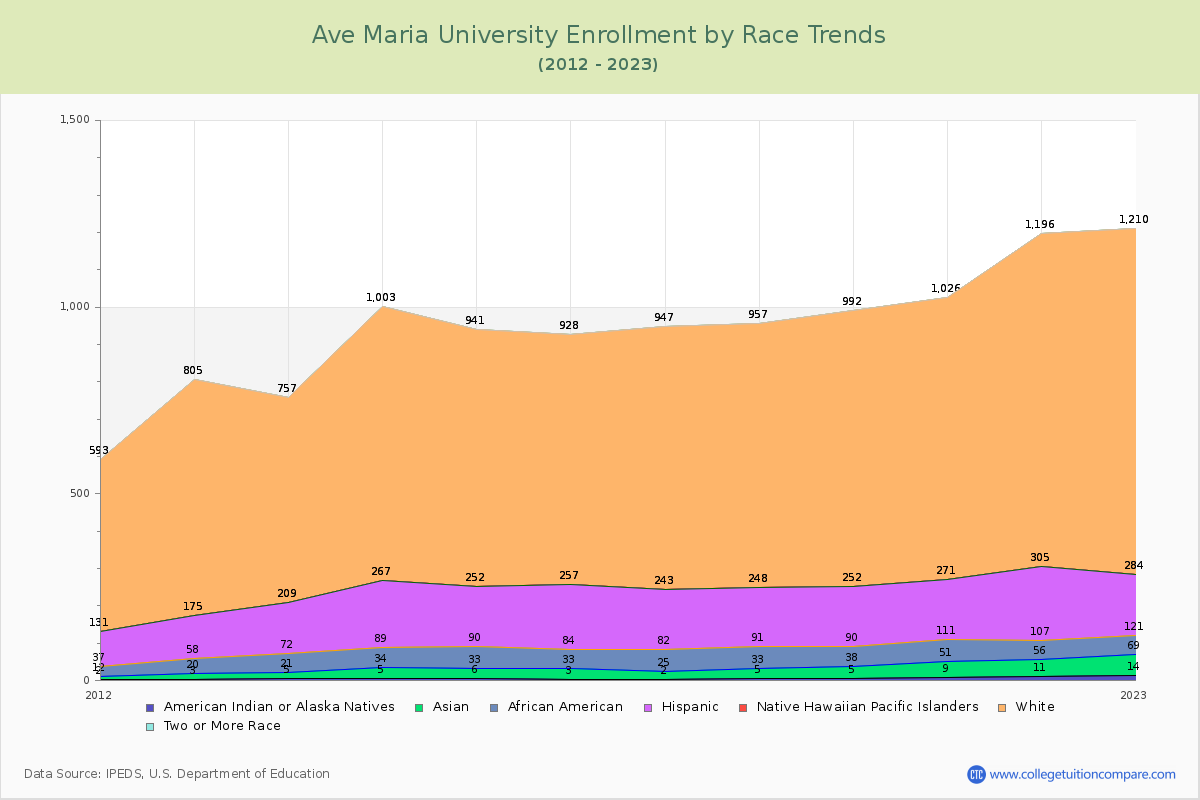 Ave Maria University Enrollment by Race Trends Chart
