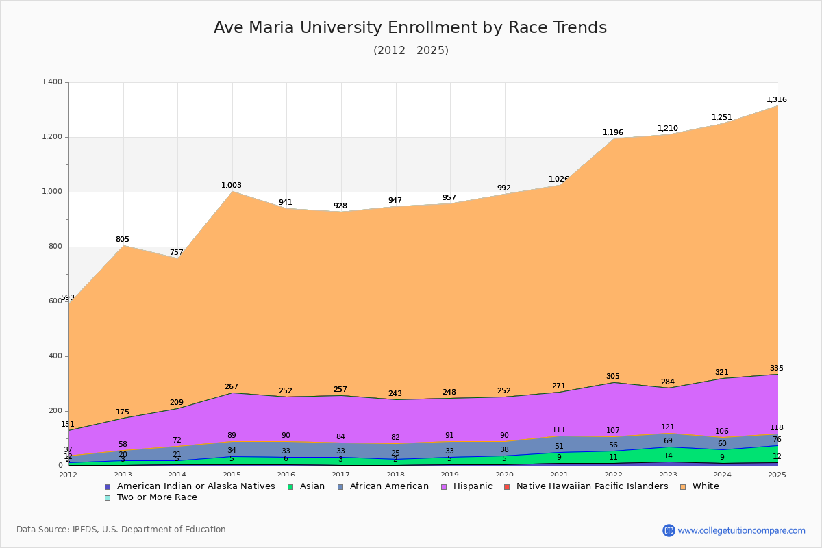 Ave Maria University Enrollment by Race Trends Chart
