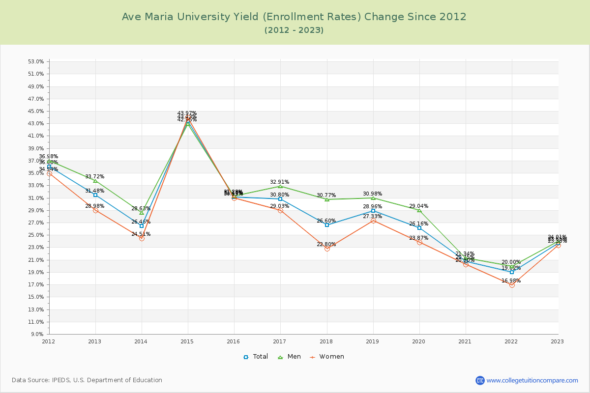 Ave Maria University Yield (Enrollment Rate) Changes Chart