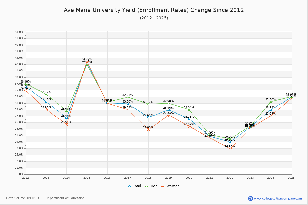 Ave Maria University enrollment rate trends chart showing historical yield changes from 2015 to 2025