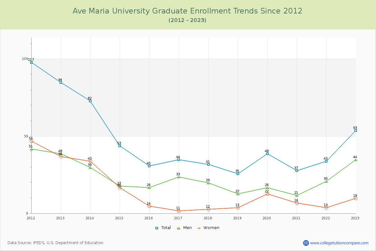 Ave Maria University Graduate Enrollment Trends Chart