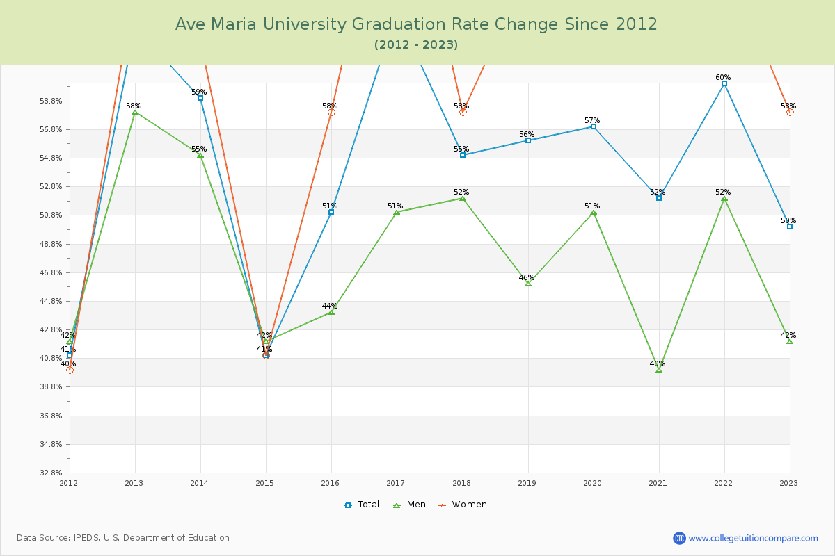 Ave Maria University Graduation Rate Changes Chart