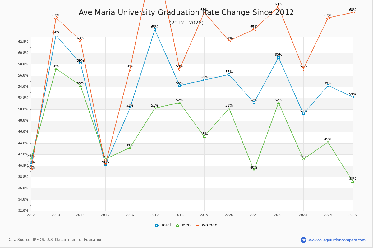 Ave Maria University Graduation Rate Changes Chart