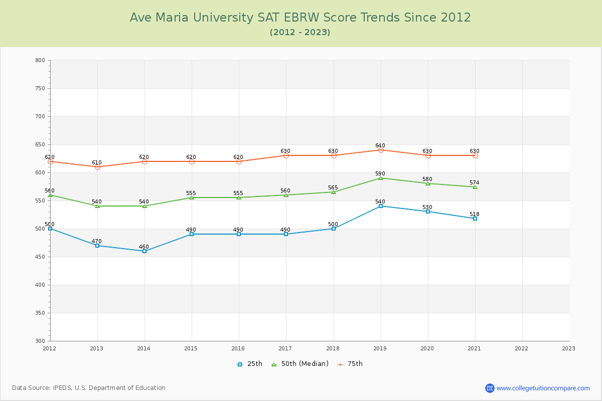 Ave Maria University SAT EBRW (Evidence-Based Reading and Writing) Trends Chart
