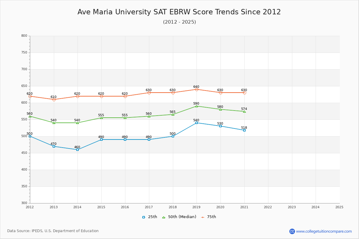 Ave Maria University SAT EBRW (Evidence-Based Reading and Writing) Trends Chart
