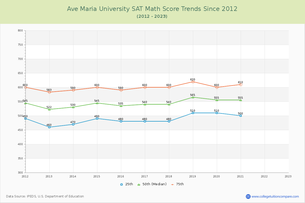 Ave Maria University SAT Math Score Trends Chart