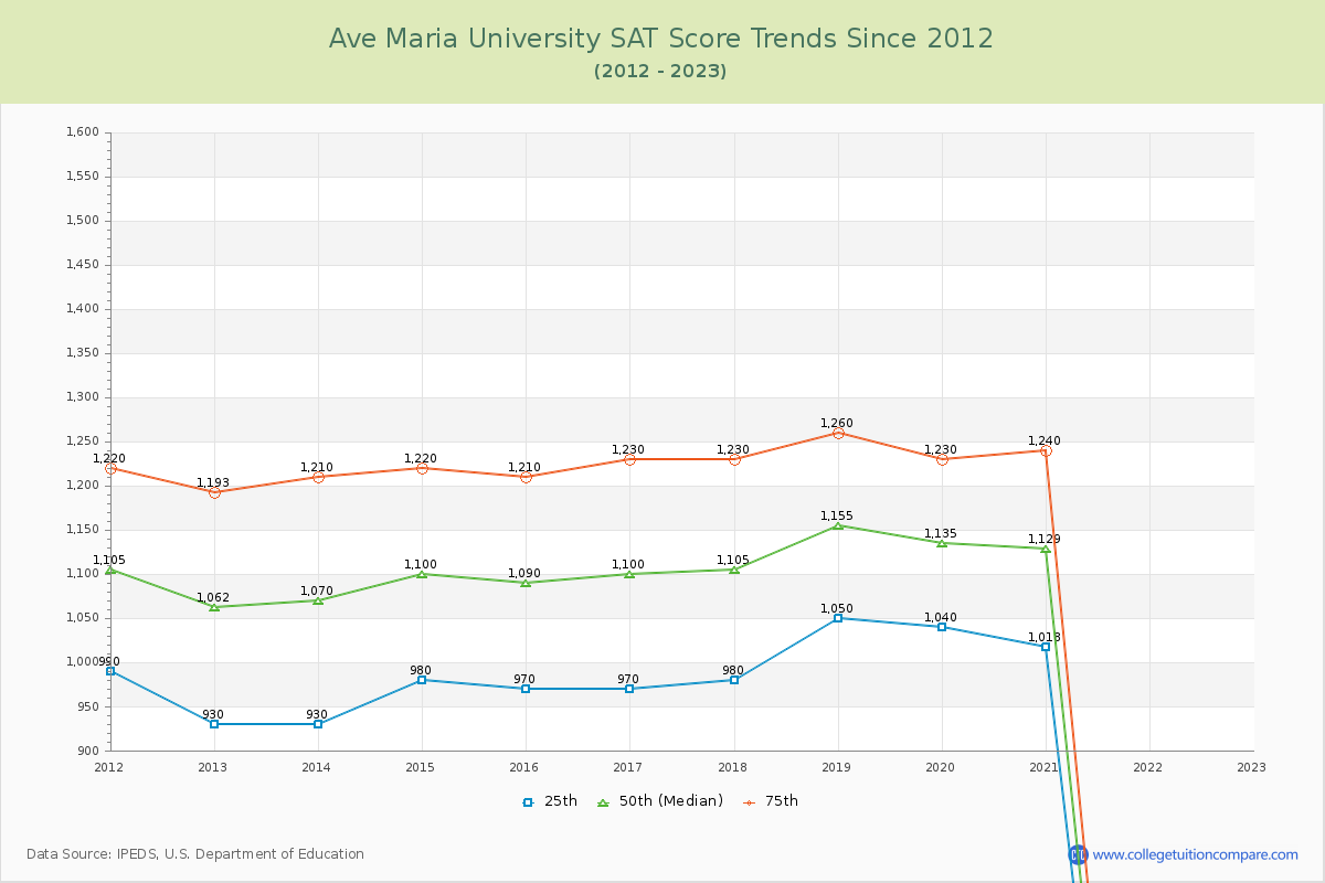 Ave Maria University SAT Score Trends Chart
