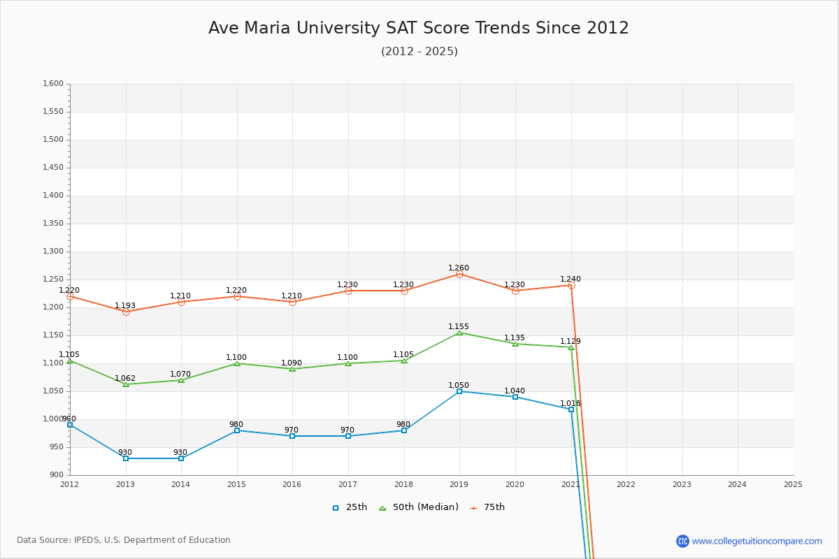 Ave Maria University SAT Score Trends Chart
