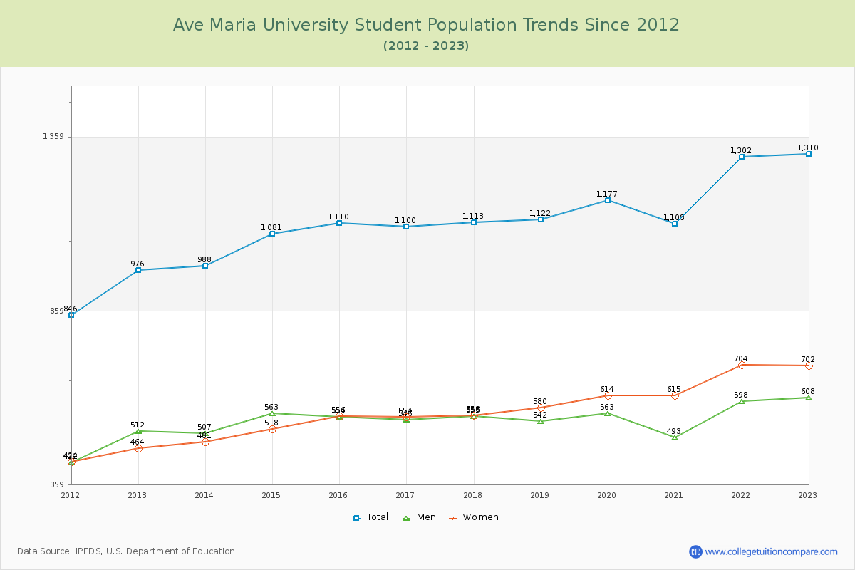 Ave Maria University Enrollment Trends Chart