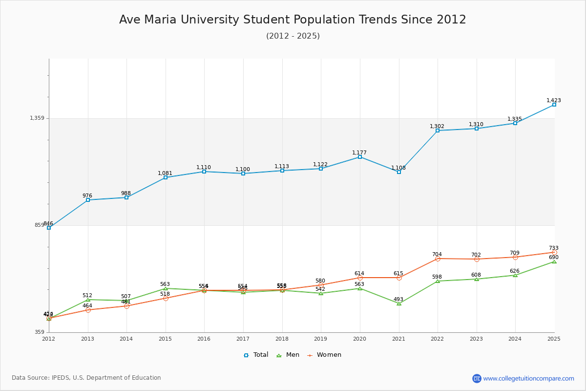 Ave Maria University Enrollment Trends Chart