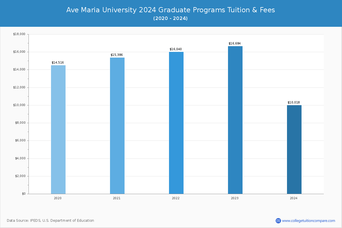 Ave Maria University - Graduate Tuition Chart