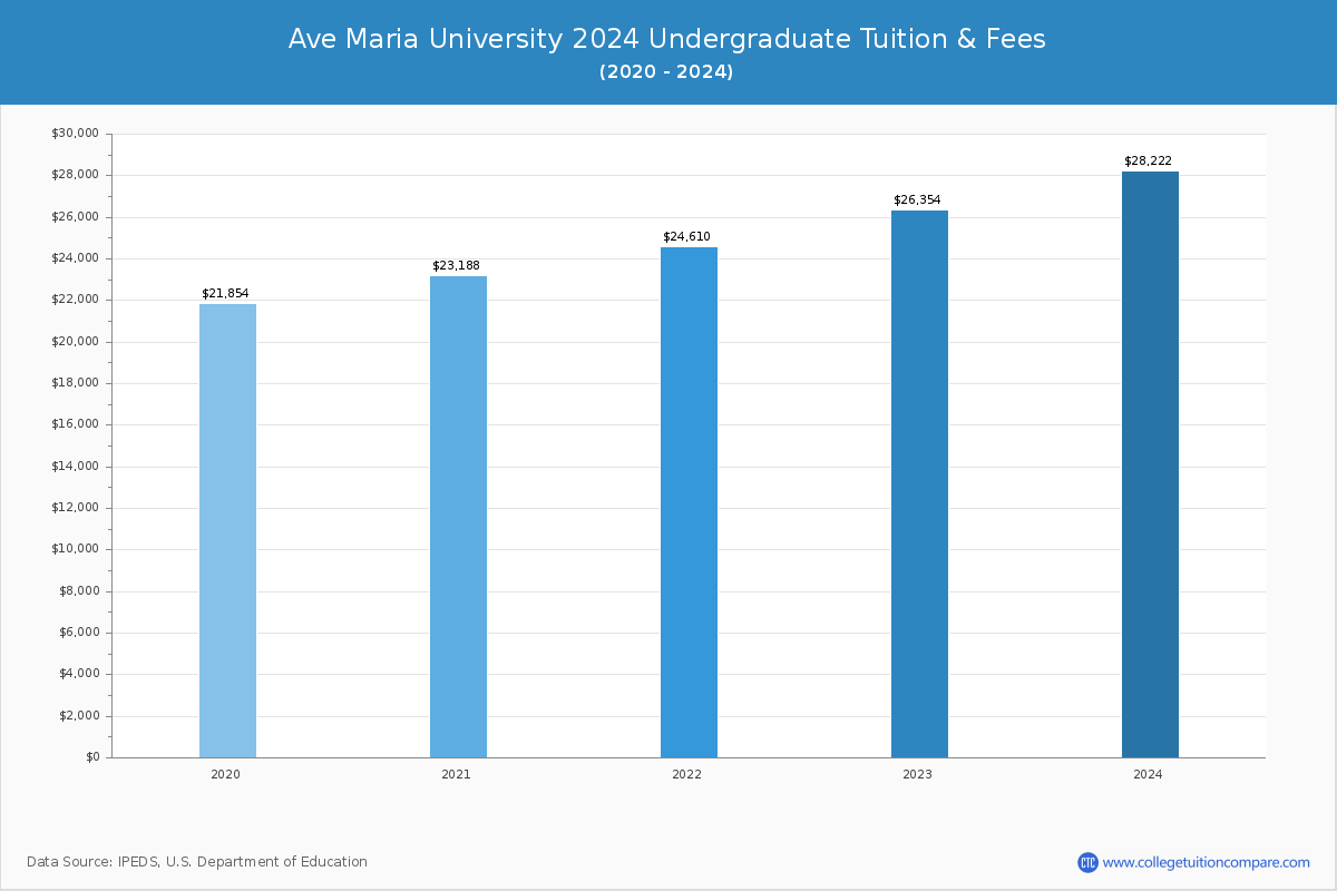 Ave Maria University - Undergraduate Tuition Chart