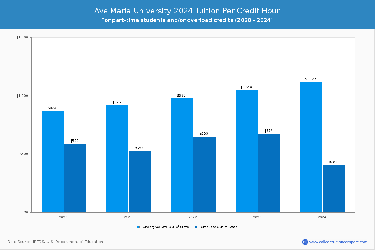 Ave Maria University - Tuition per Credit Hour