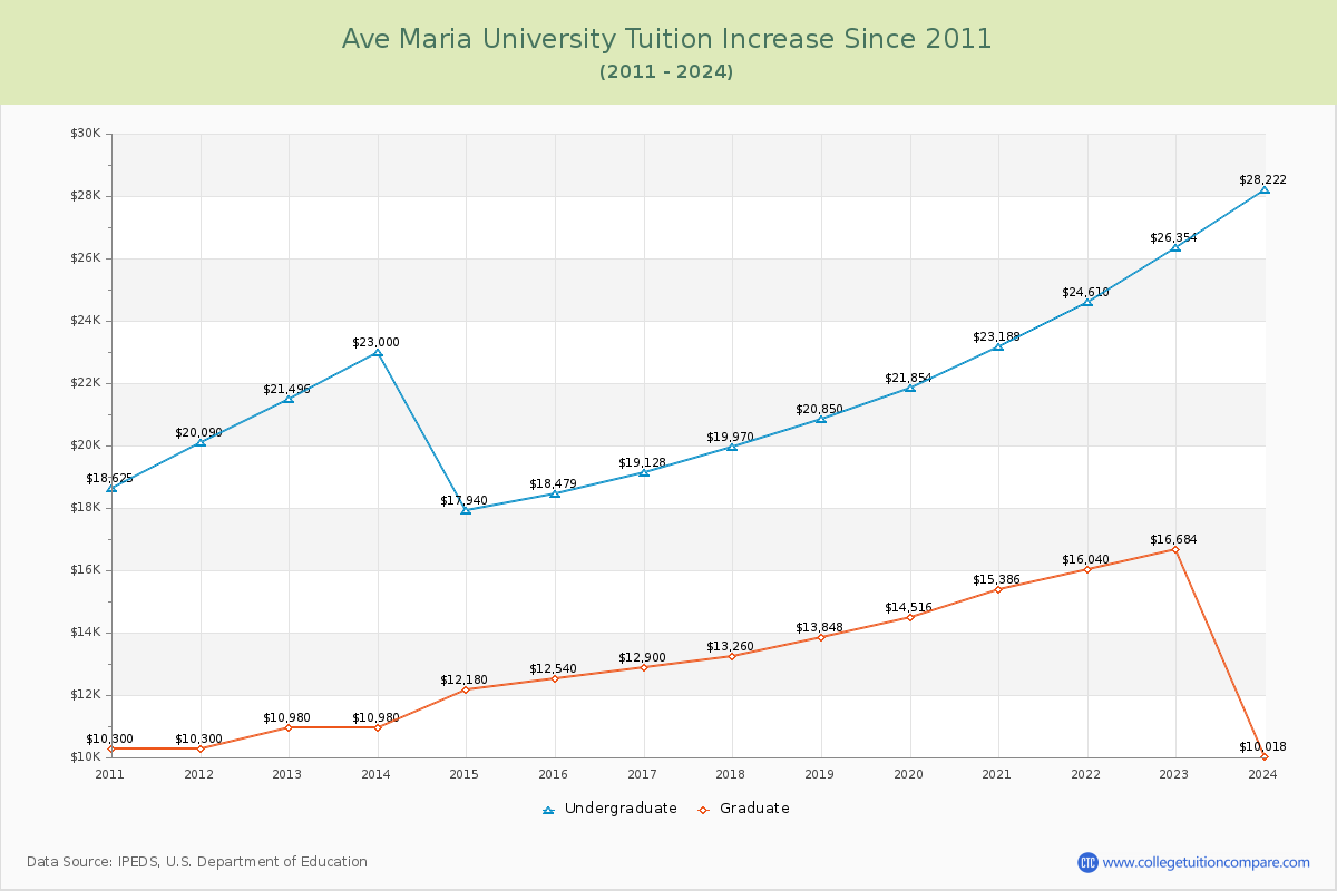 Ave Maria University Tuition & Fees Changes Chart