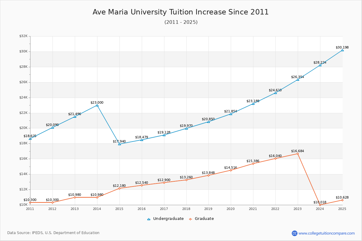 Ave Maria University Tuition & Fees Changes Chart